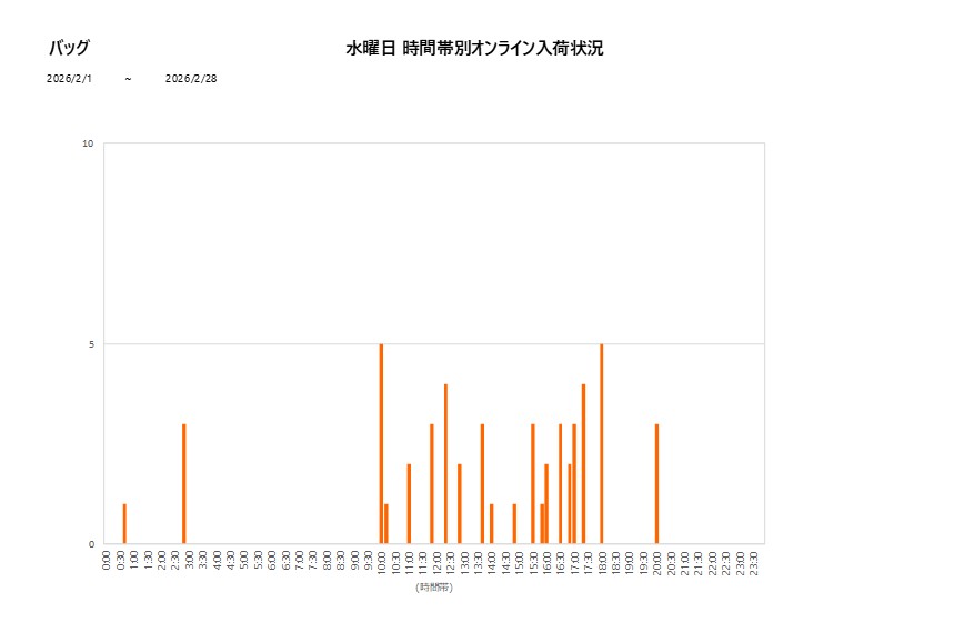 水曜日バッグ202602グラフ