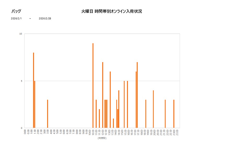 火曜日バッグ202602グラフ