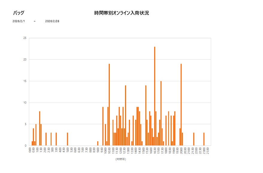 詳細時間別バッグ202602グラフ