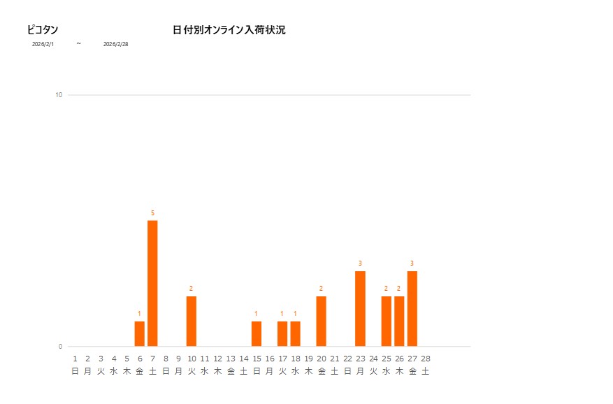 日付別ピコタン202602グラフ