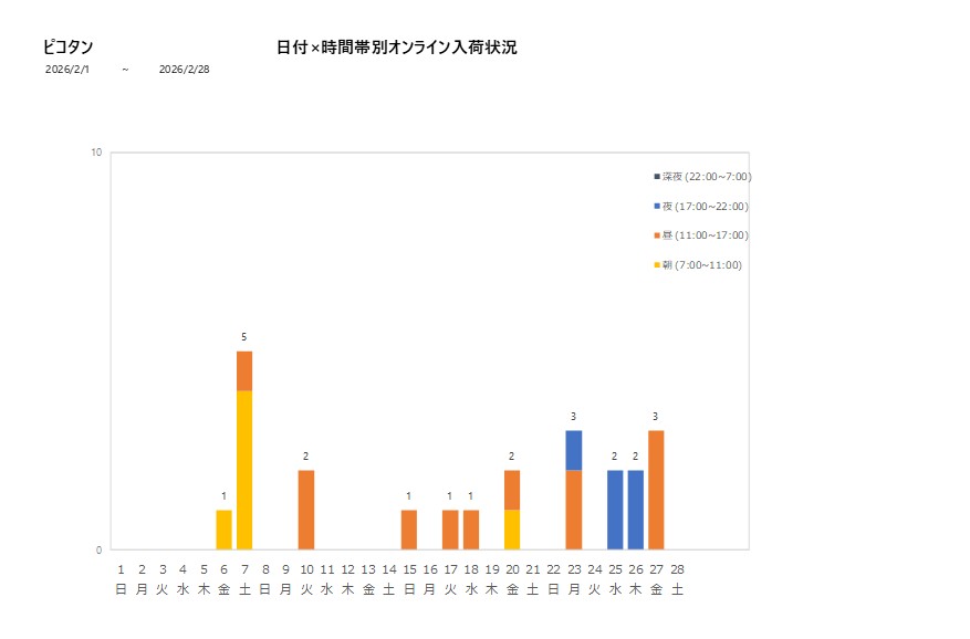 日付時間帯別ピコタン202602グラフ