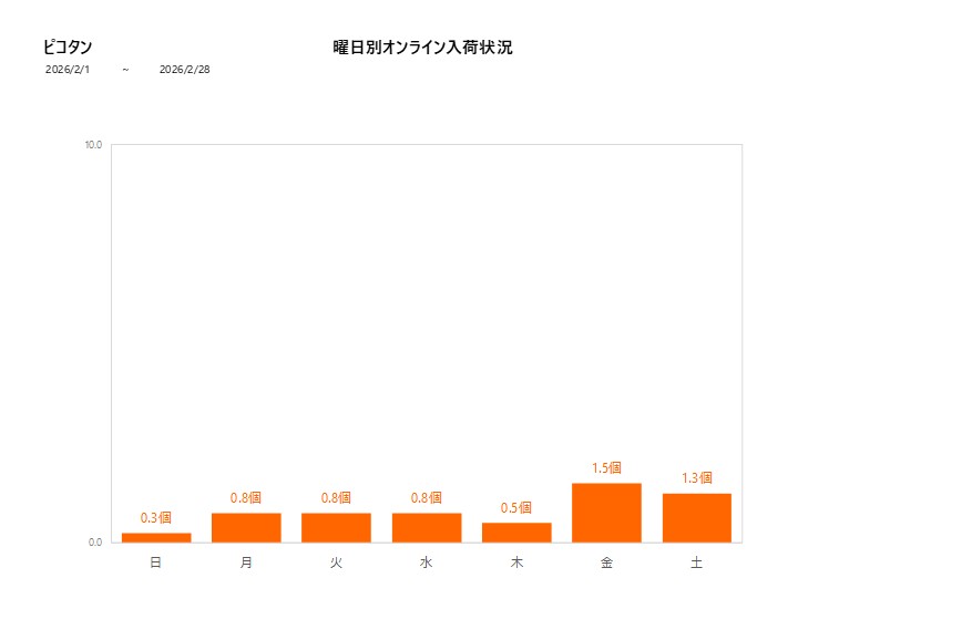 曜日別ピコタン202602グラフ