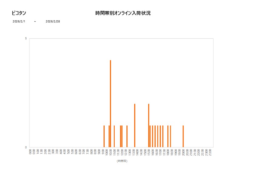 詳細時間別ピコタン202602グラフ