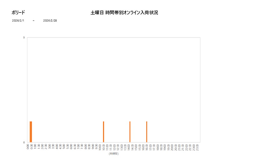 土曜日ボリード202602グラフ