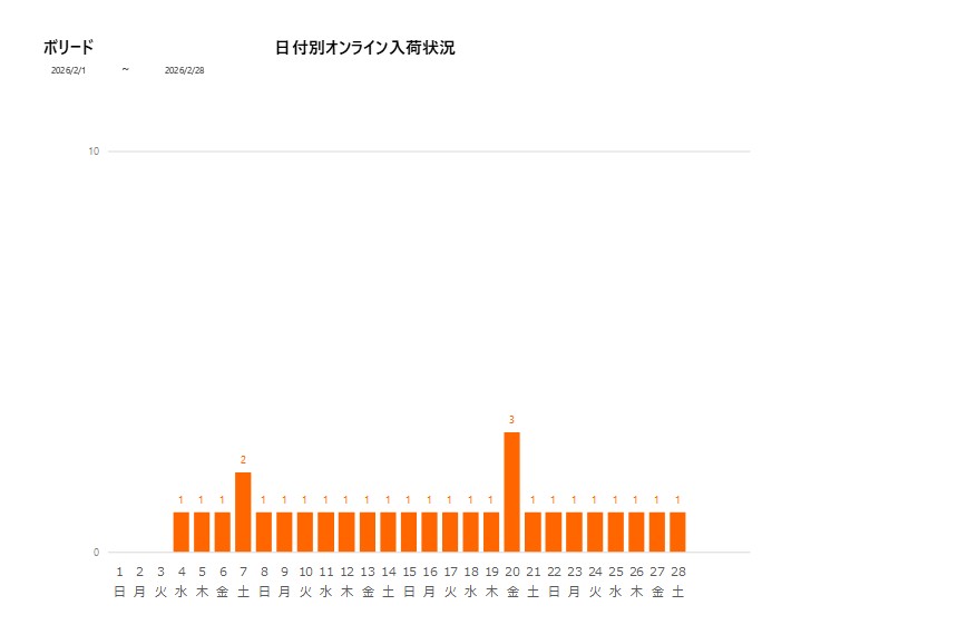 日付別ボリード202602グラフ