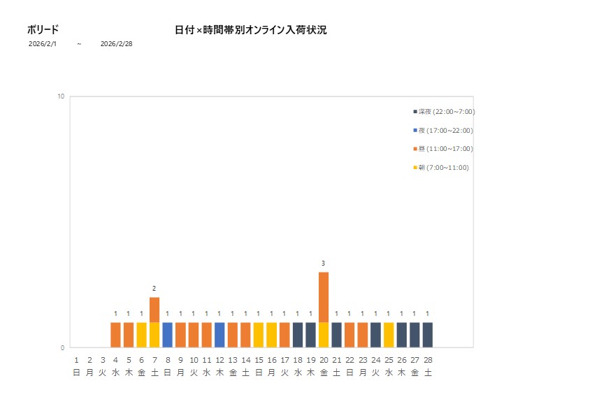 日付時間帯別ボリード202602グラフ