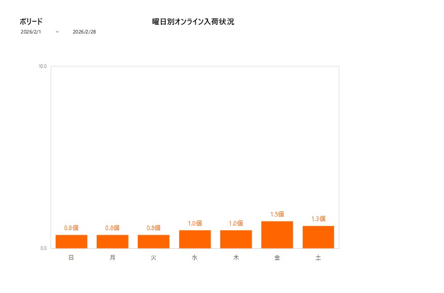 曜日別ボリード202602グラフ