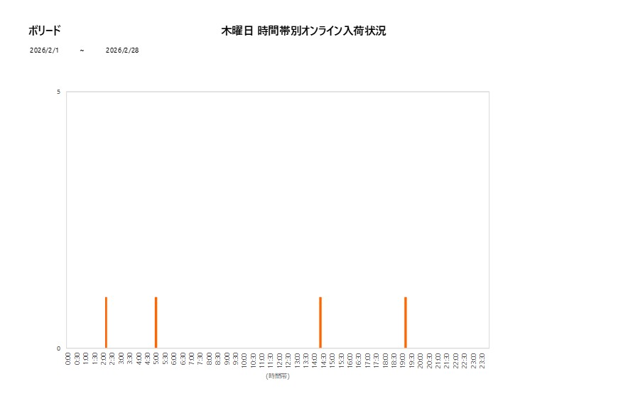 木曜日ボリード202602グラフ