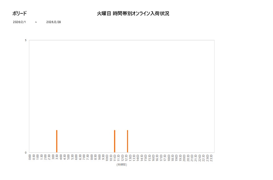 火曜日ボリード202602グラフ