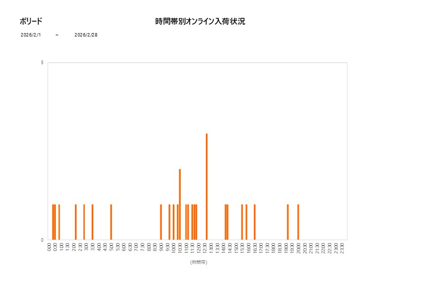 詳細時間別ボリード202602グラフ