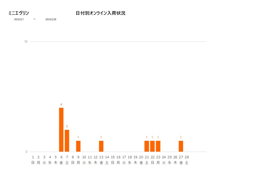 日付別ミニエヴリン202602グラフ