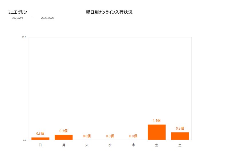 曜日別ミニエヴリン202602グラフ