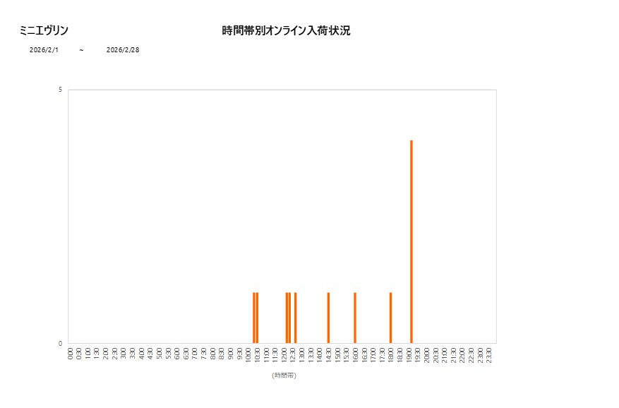 詳細時間別ミニエヴリン202602グラフ
