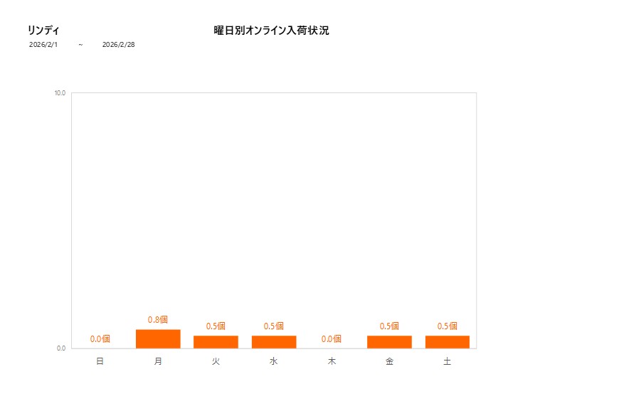 曜日別リンディ202602グラフ