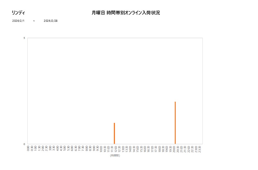 月曜日リンディ202602グラフ