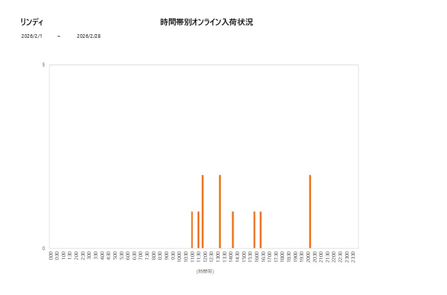 詳細時間別リンディ202602グラフ