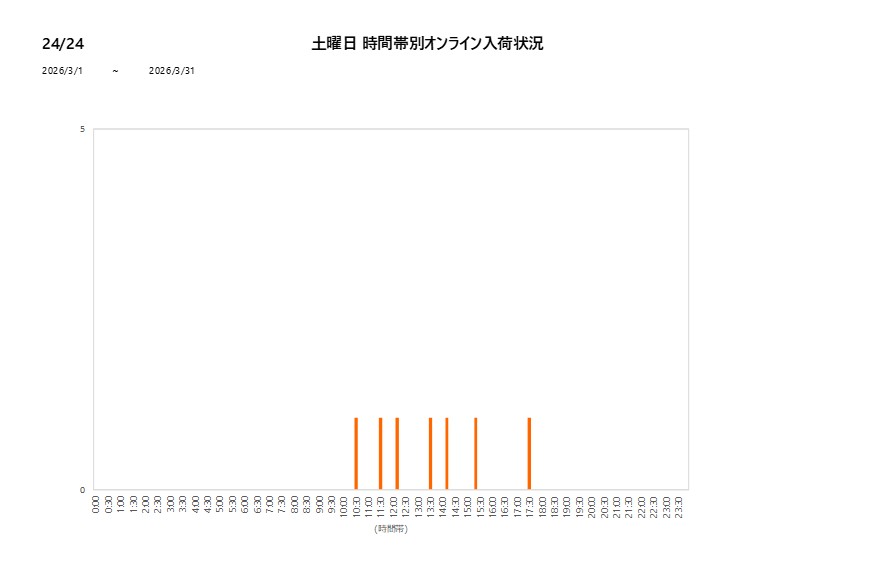 土曜日2424202603グラフ