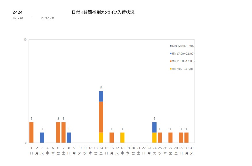 日付時間帯別2424202603グラフ