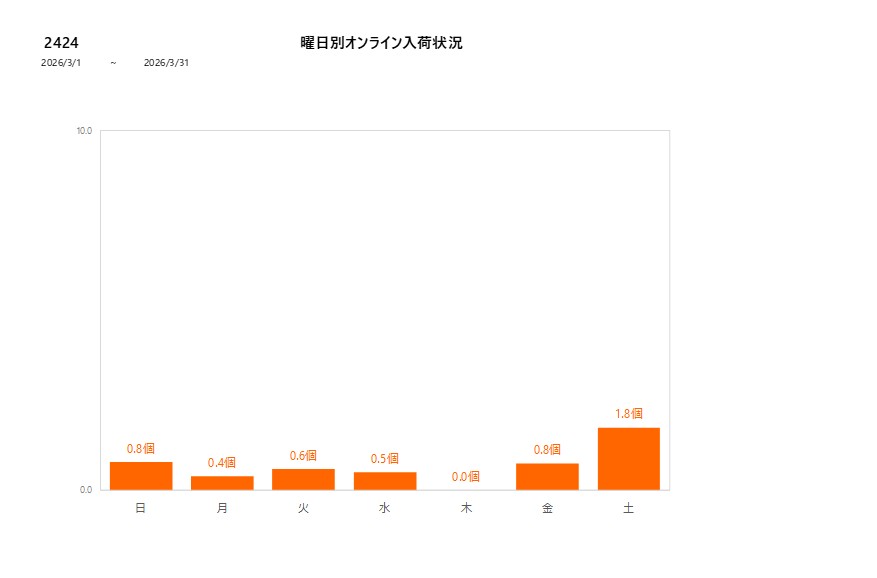曜日別2424202603グラフ