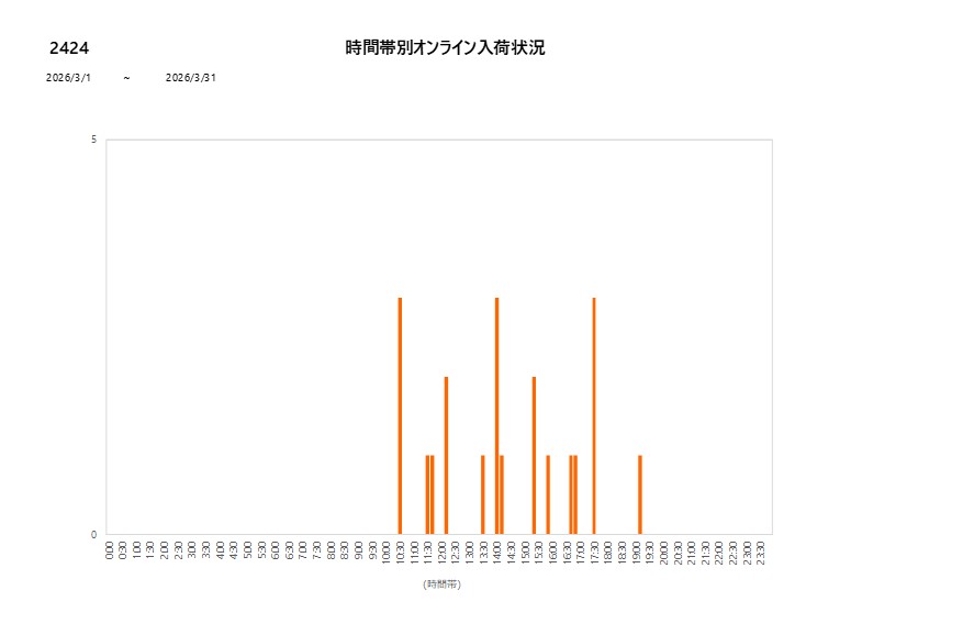 詳細時間別2424202603グラフ