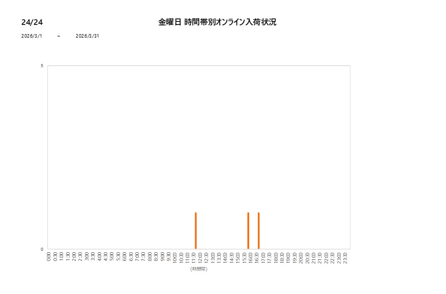 金曜日2424202603グラフ