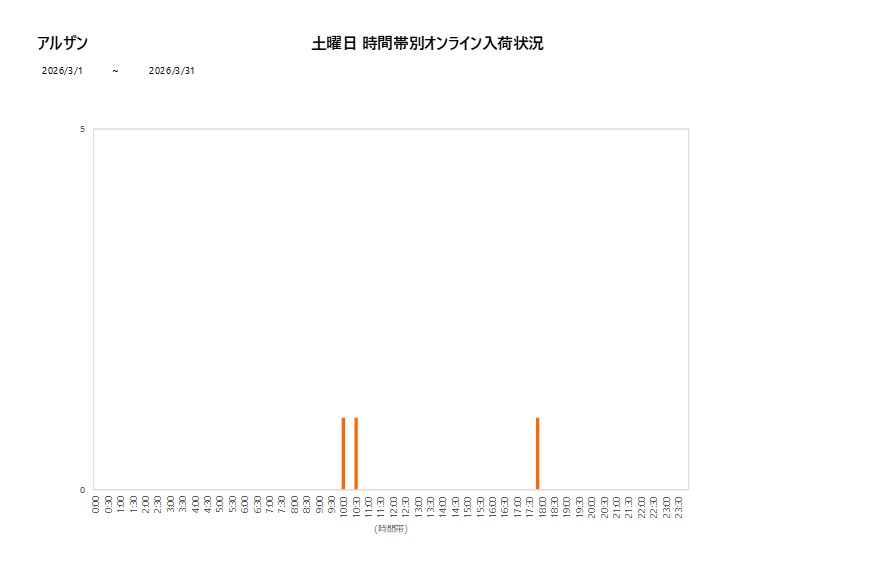 土曜日アルザン202603グラフ