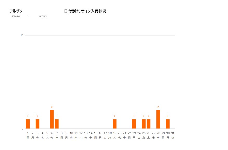 日付別アルザン202603グラフ