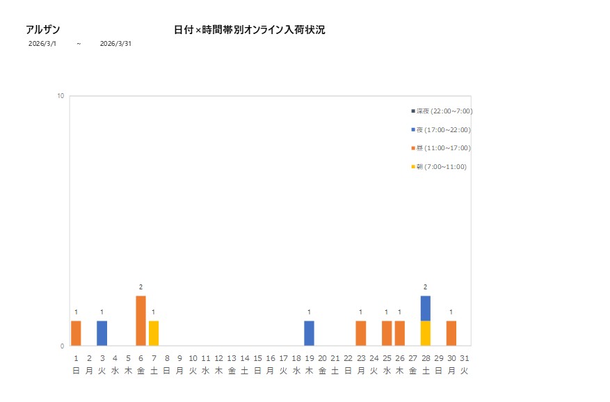 日付時間帯別アルザン202603グラフ
