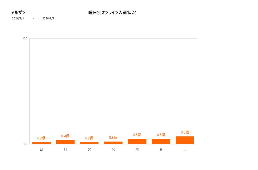 曜日別アルザン202603グラフ