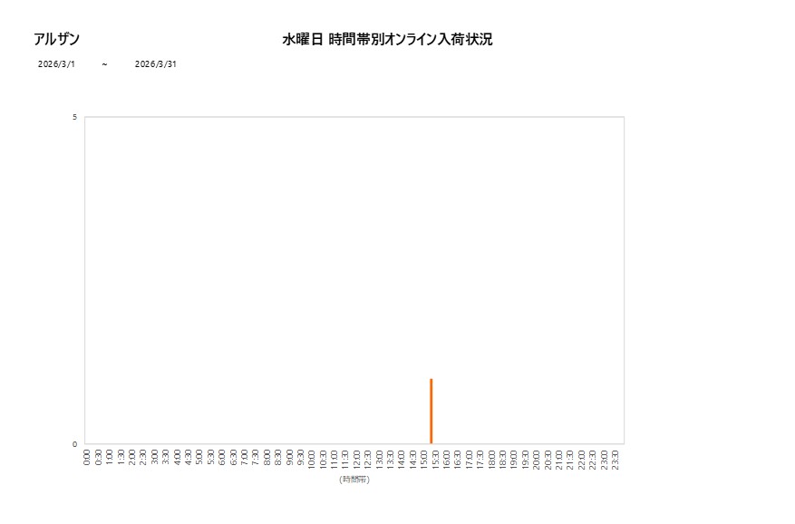 水曜日アルザン202603グラフ