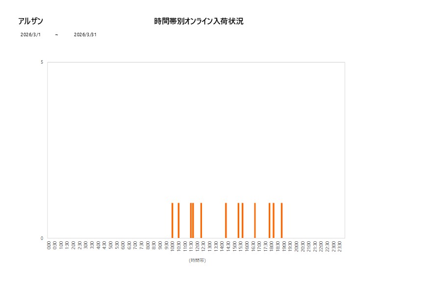 詳細時間別アルザン202603グラフ