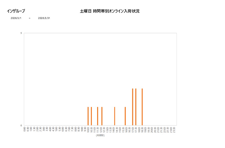 土曜日インザループ202603グラフ