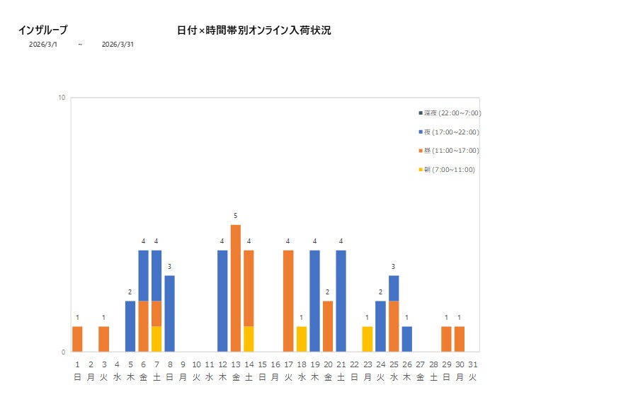 日付時間帯別インザループ202603グラフ