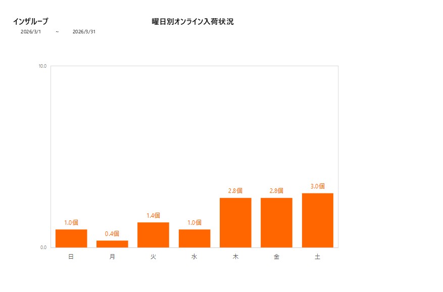 曜日別インザループ202603グラフ