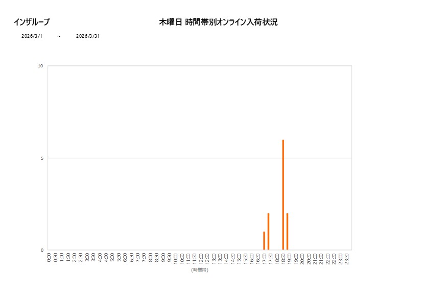 木曜日インザループ202603グラフ