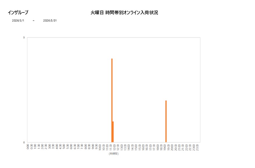 火曜日インザループ202603グラフ