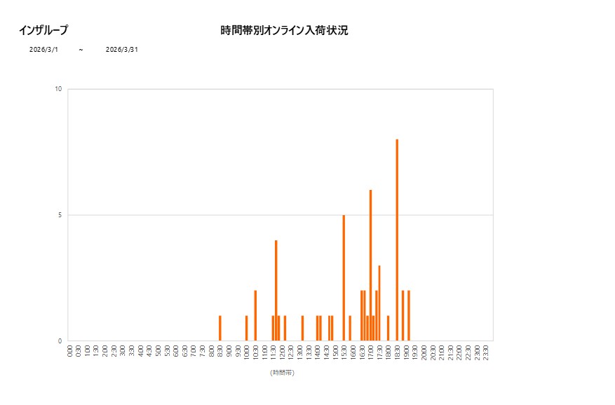 詳細時間別インザループ202603グラフ