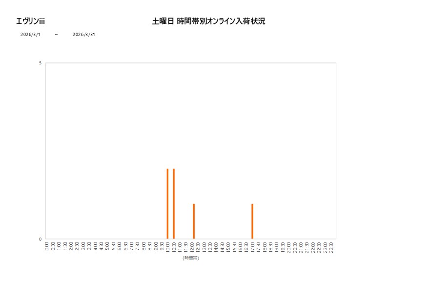 土曜日エヴリンiii202603グラフ