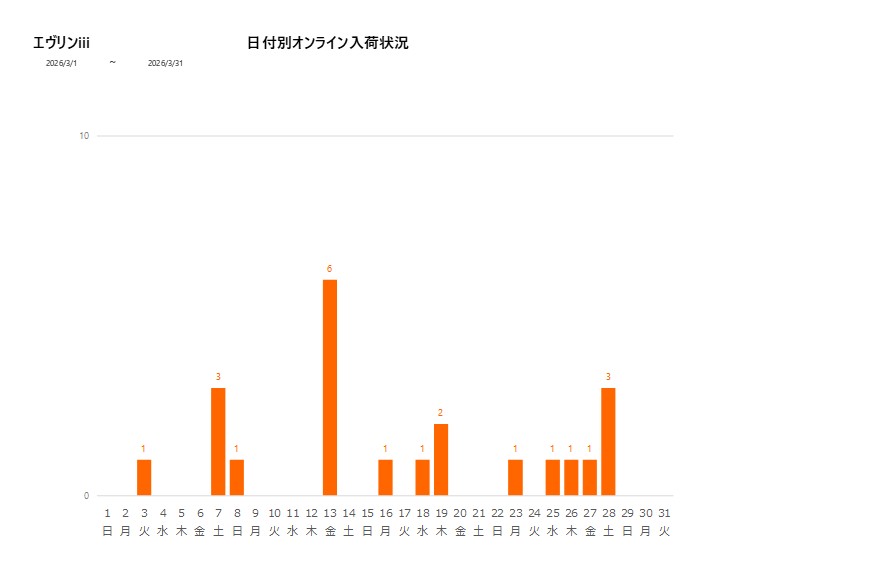 日付別エヴリンiii202603グラフ