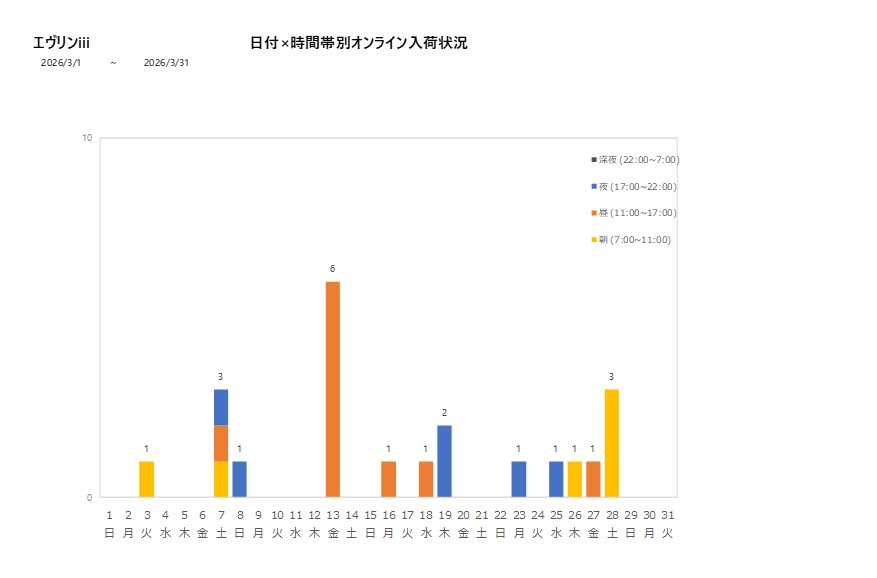 日付時間帯別エヴリンiii202603グラフ