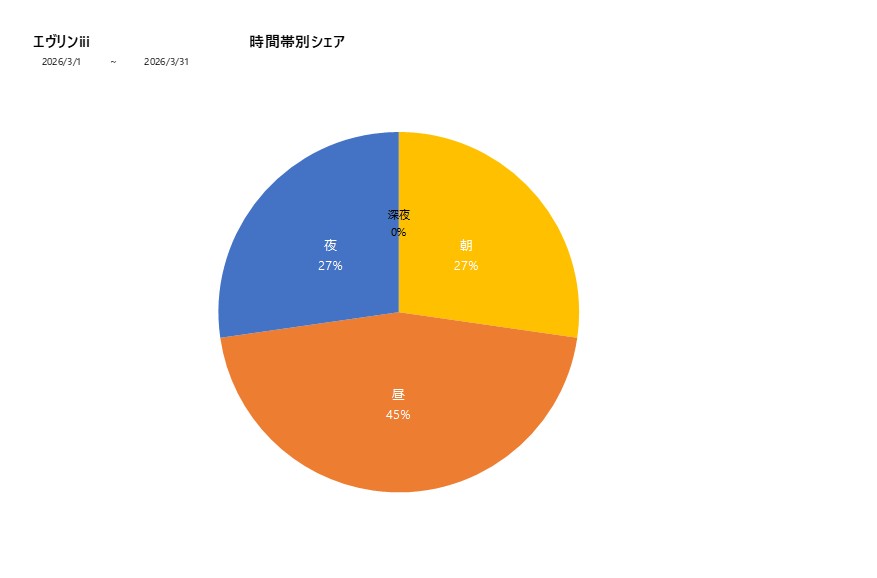 時間帯シェアエヴリンiii202603グラフ
