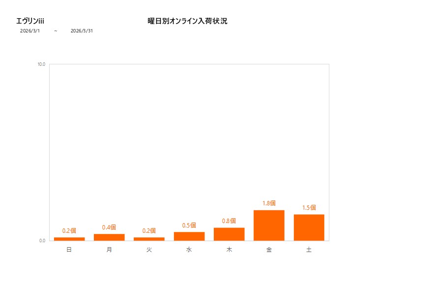 曜日別エヴリンiii202603グラフ
