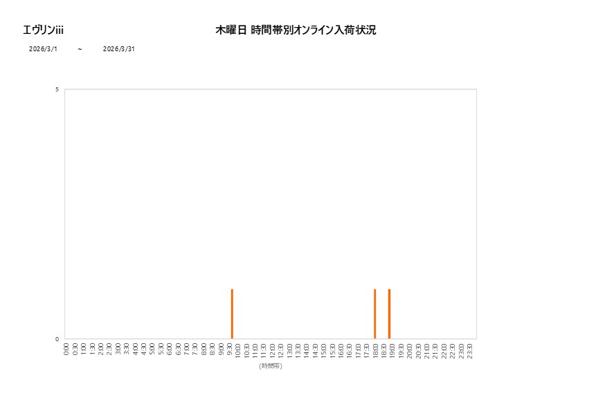 木曜日エヴリンiii202603グラフ