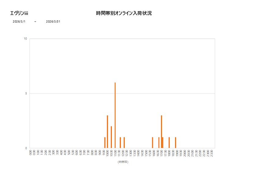 詳細時間別エヴリンiii202603グラフ