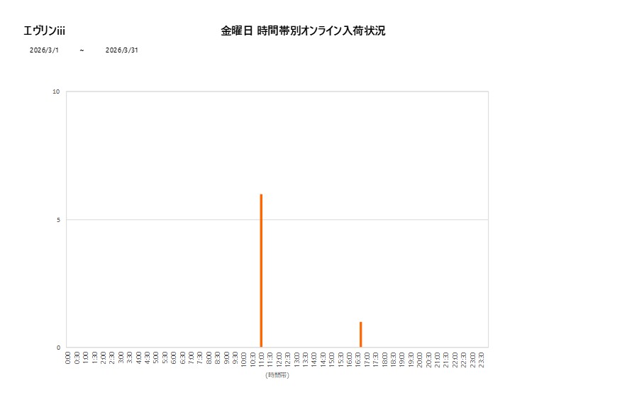 金曜日エヴリンiii202603グラフ