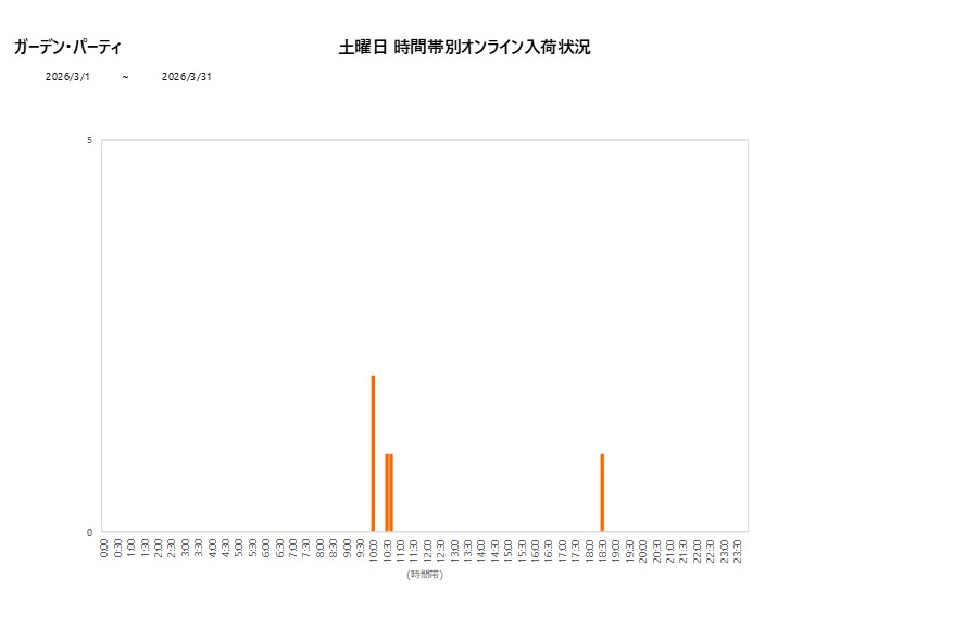 土曜日ガーデン・パーティ202603グラフ