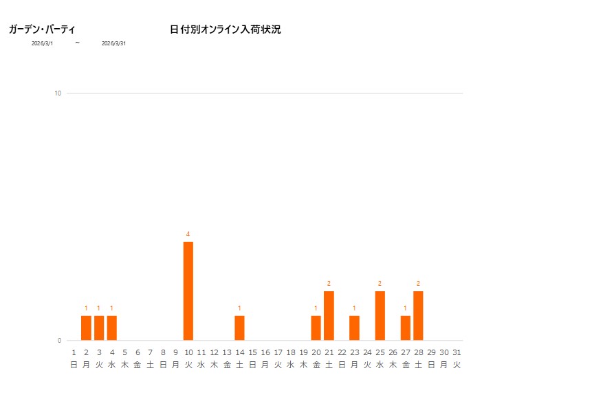日付別ガーデン・パーティ202603グラフ