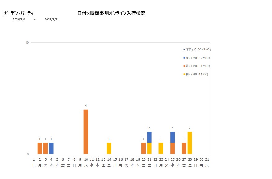 日付時間帯別ガーデン・パーティ202603グラフ