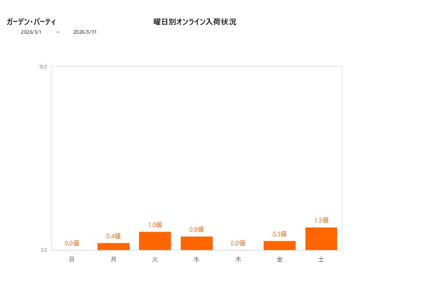 曜日別ガーデン・パーティ202603グラフ