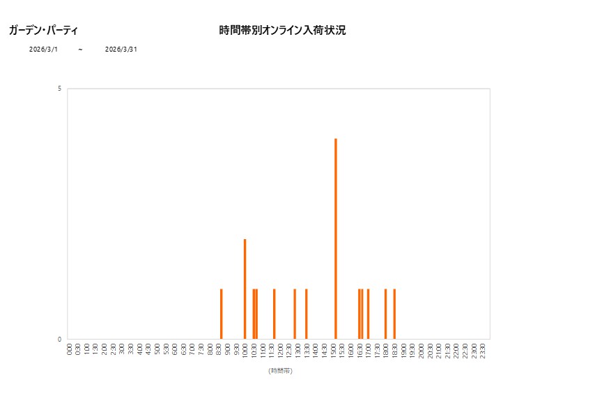 詳細時間別ガーデン・パーティ202603グラフ